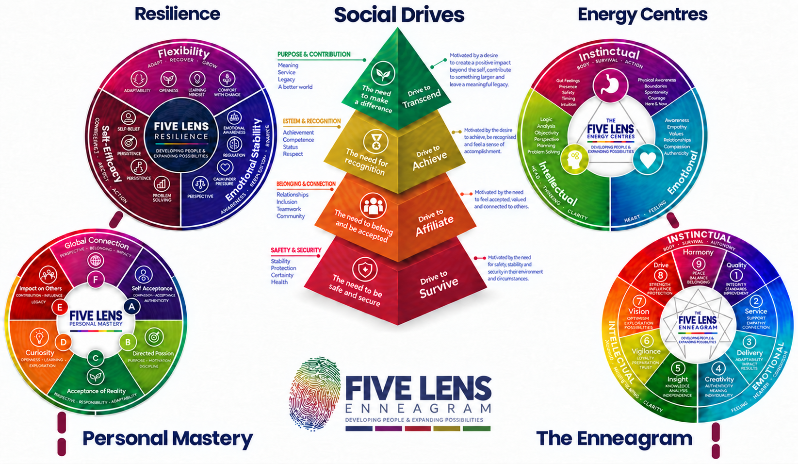 FIVE LENS Methodology Composite